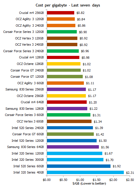 SSD Price Trends – Drive Price Trends Synopsis
