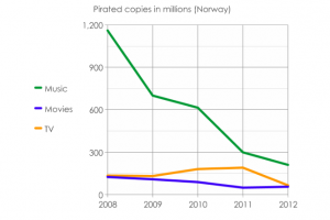 piracy-in-norway-2008-2012