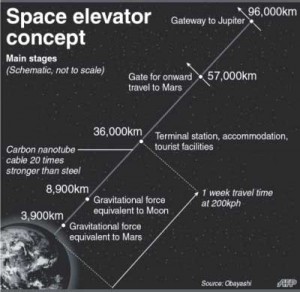 space elevator concept